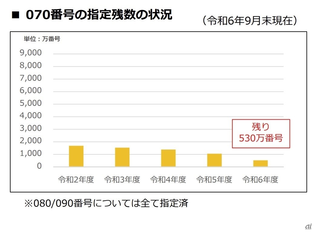 2024年9月末時点で「残り530万番号」しかなかった